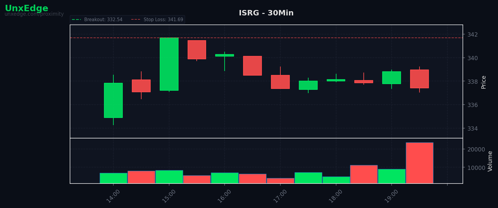 SPY Flat as 27 of 56 Setups Failed; ISRG Was the Pick