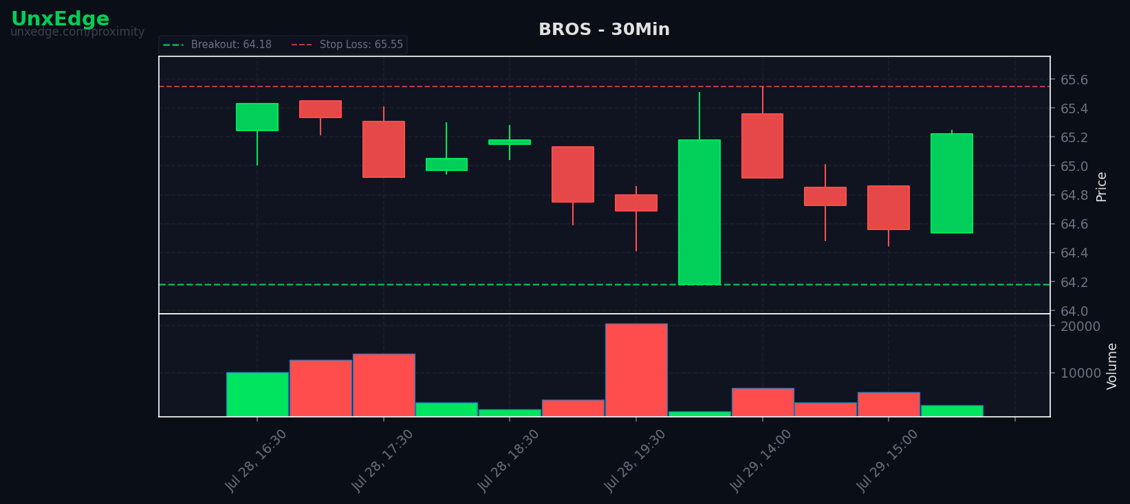 BROS breakout scanner chart – July 29, 2026