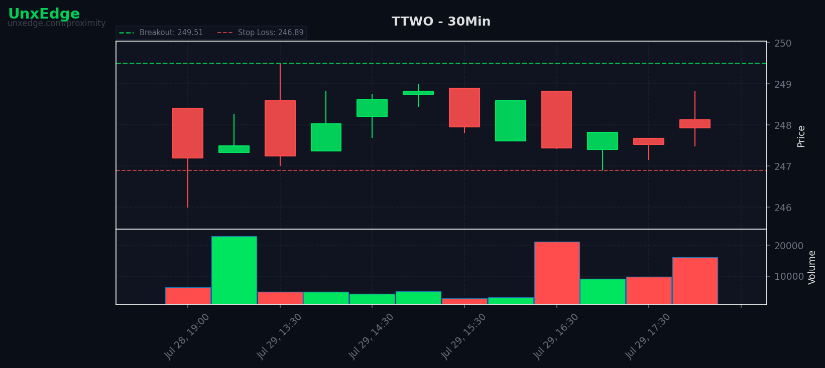 TTWO breakout scanner chart