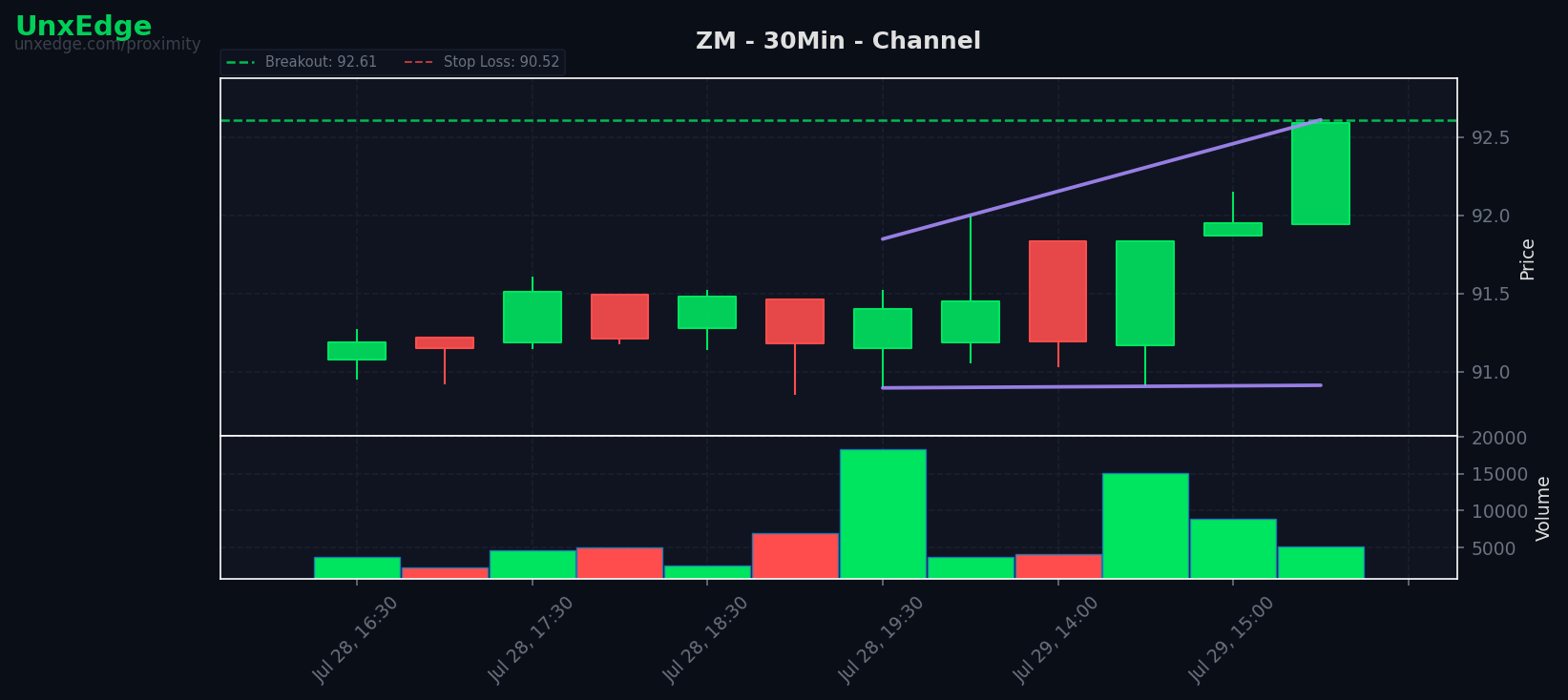 ZM breakout scanner chart