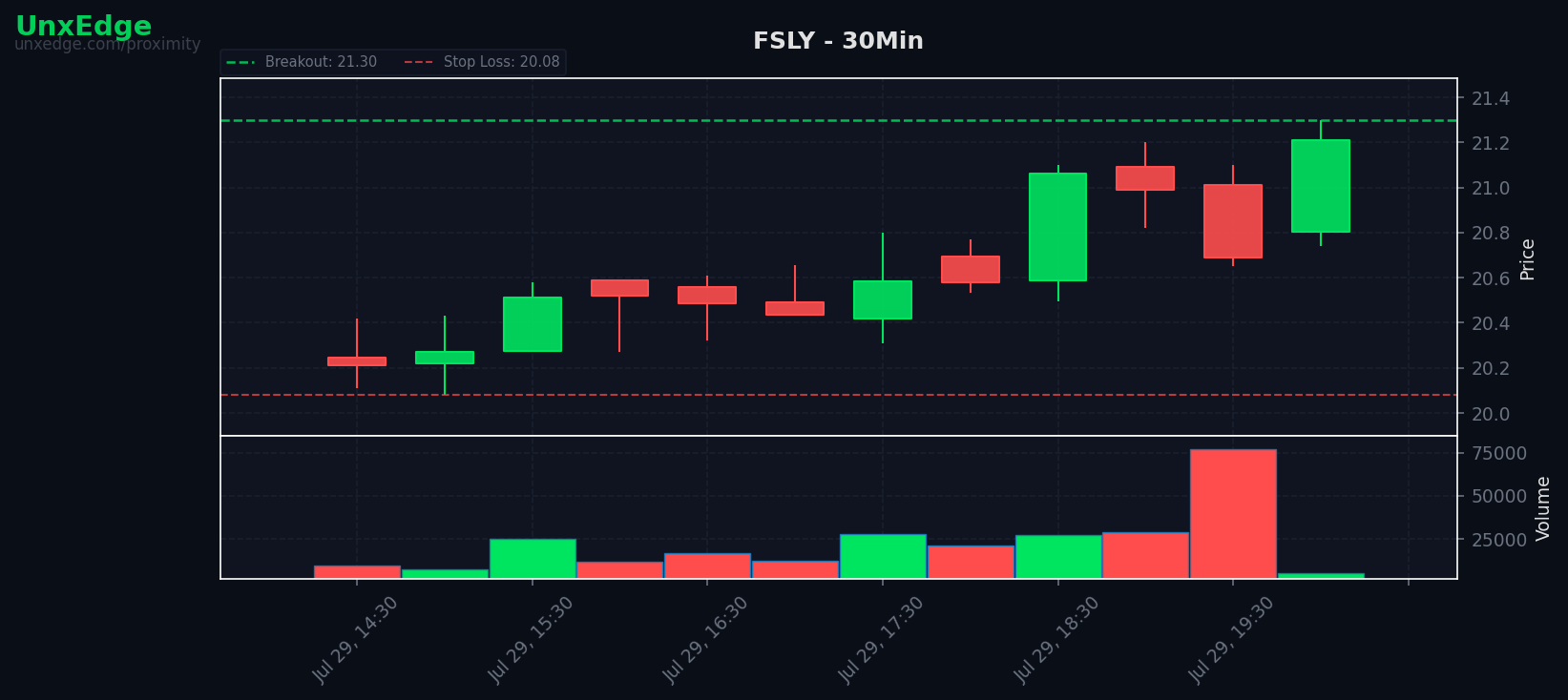 FSLY breakout scanner chart