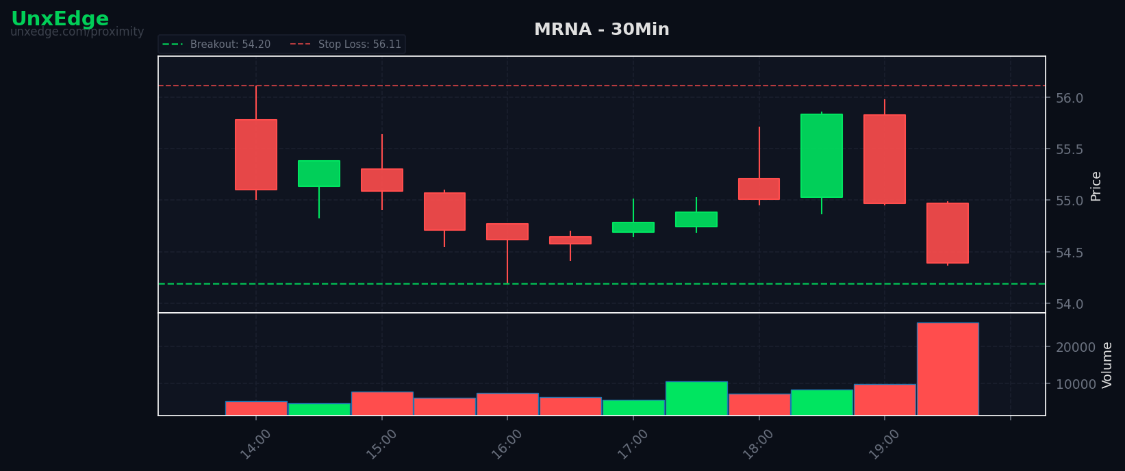 MRNA breakout scanner chart – July 30, 2026