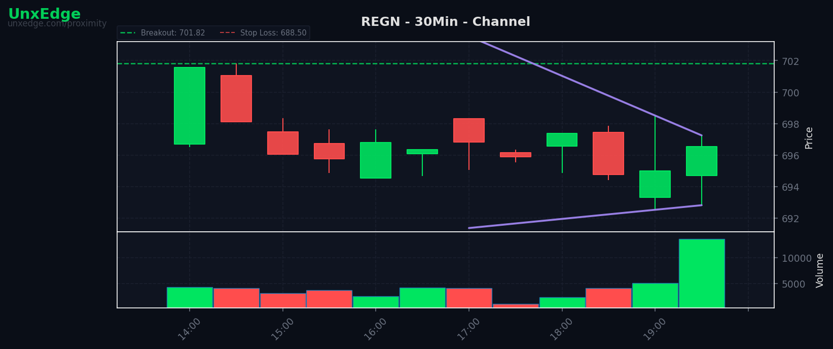 REGN breakout scanner chart