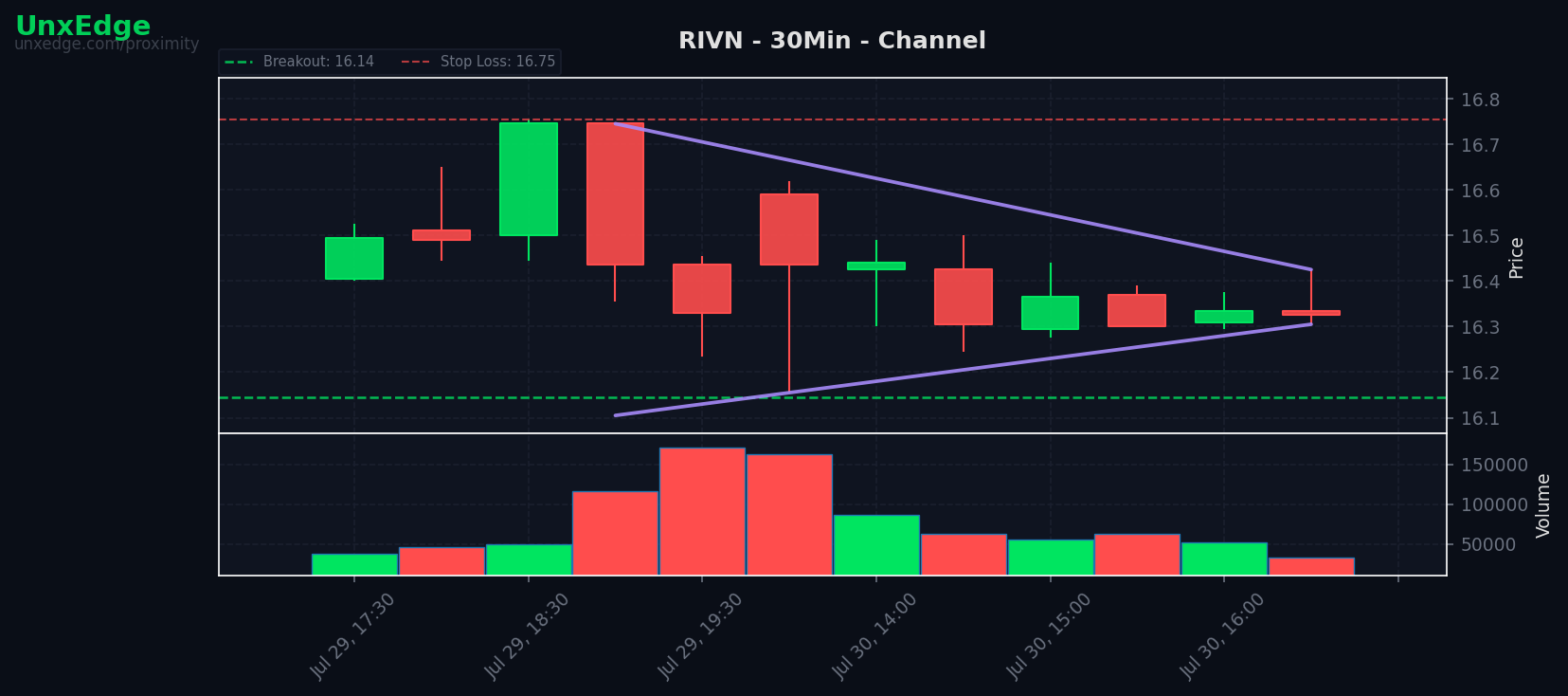 RIVN breakout scanner chart