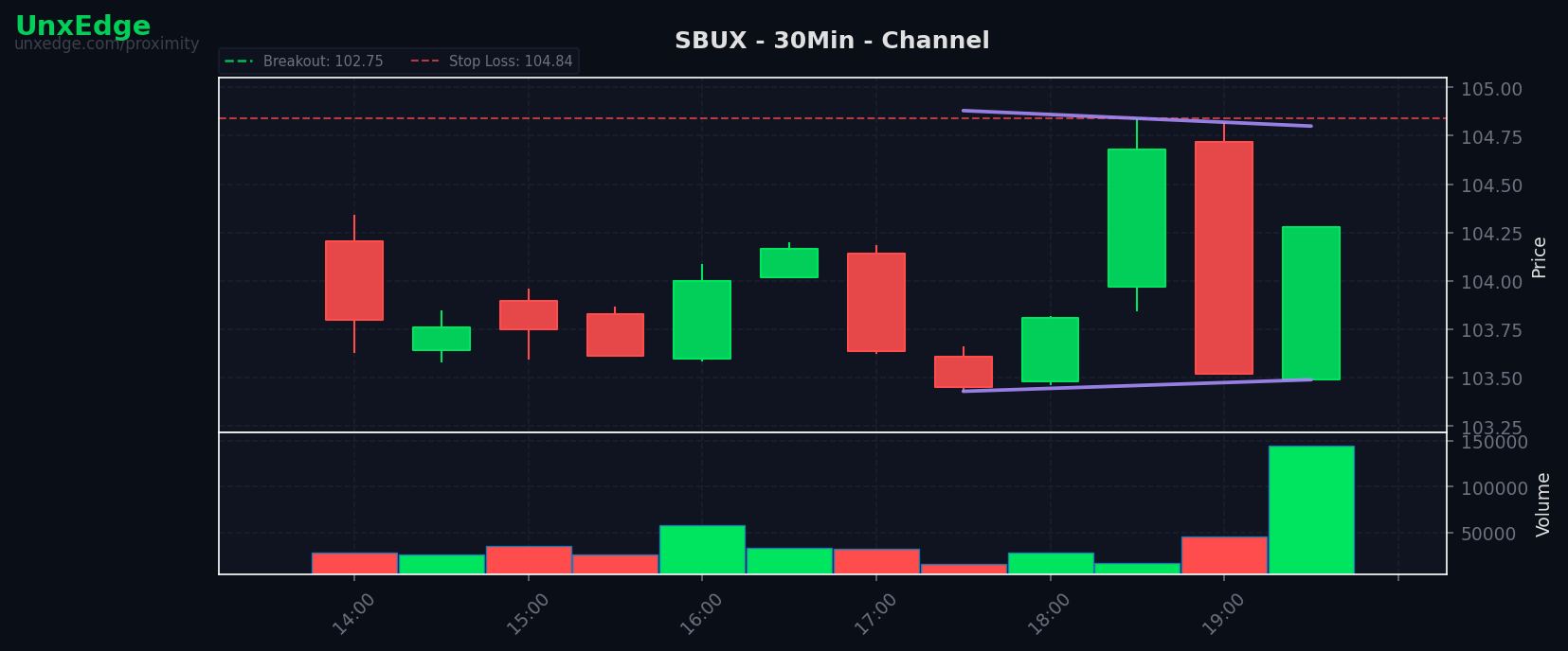 SBUX breakout scanner chart