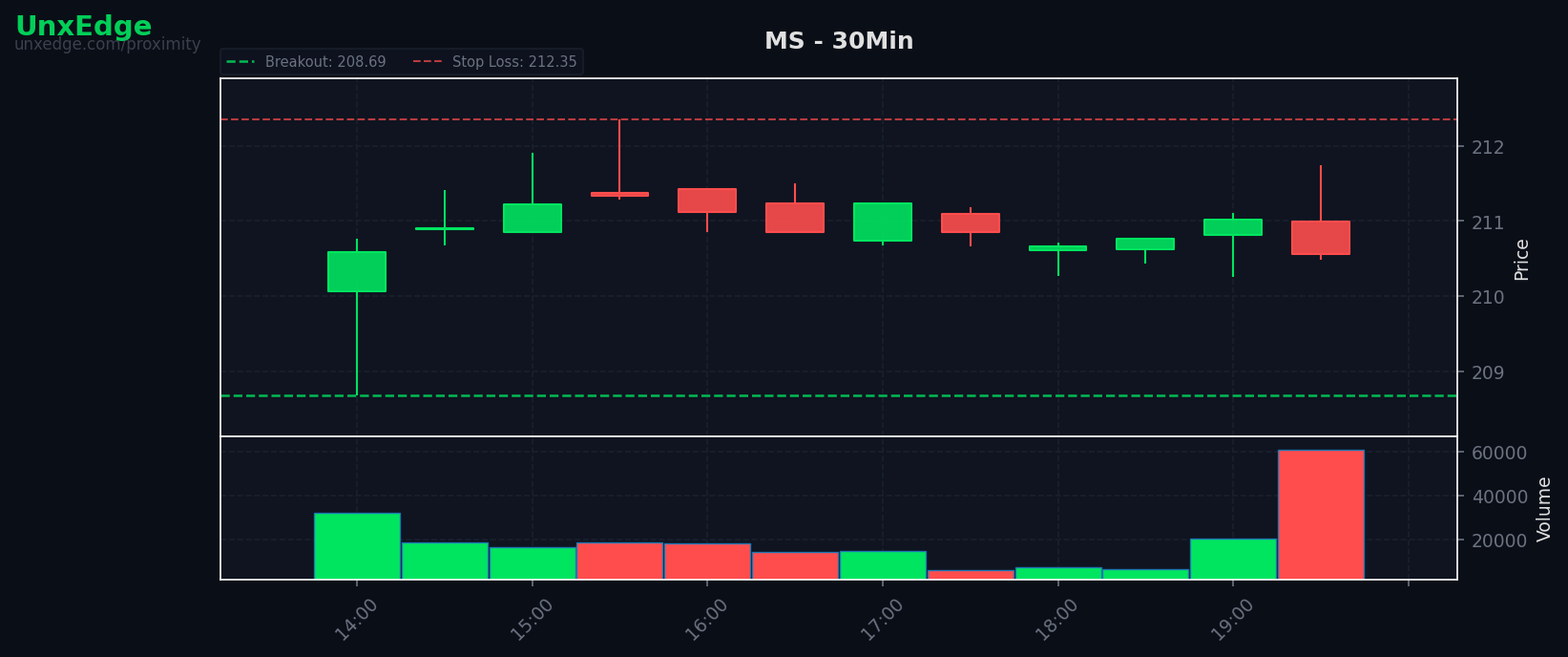 MS breakout scanner chart