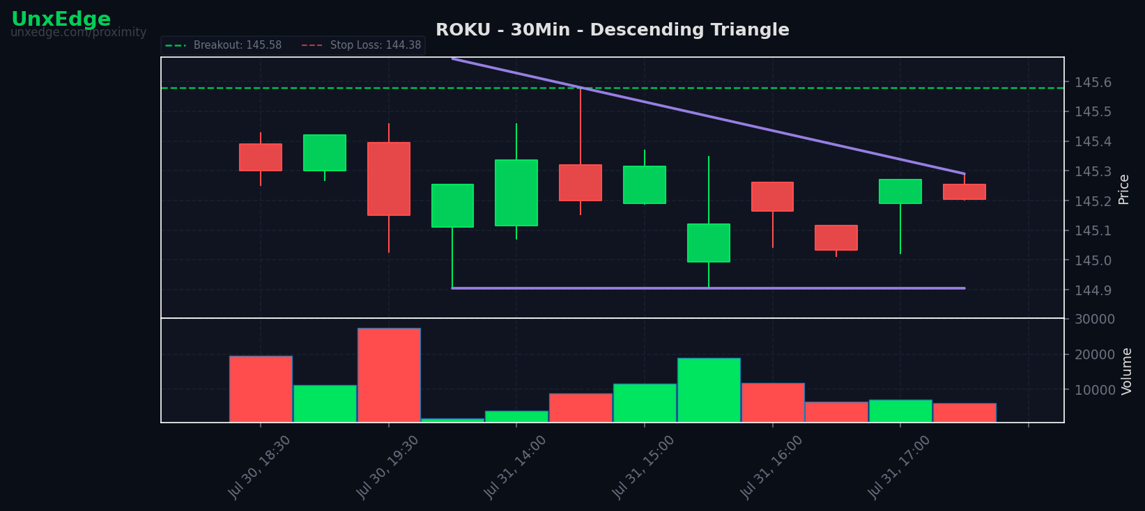 ROKU breakout scanner chart