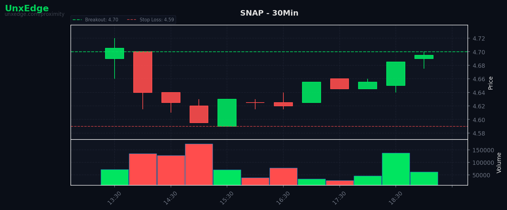 SNAP breakout scanner chart