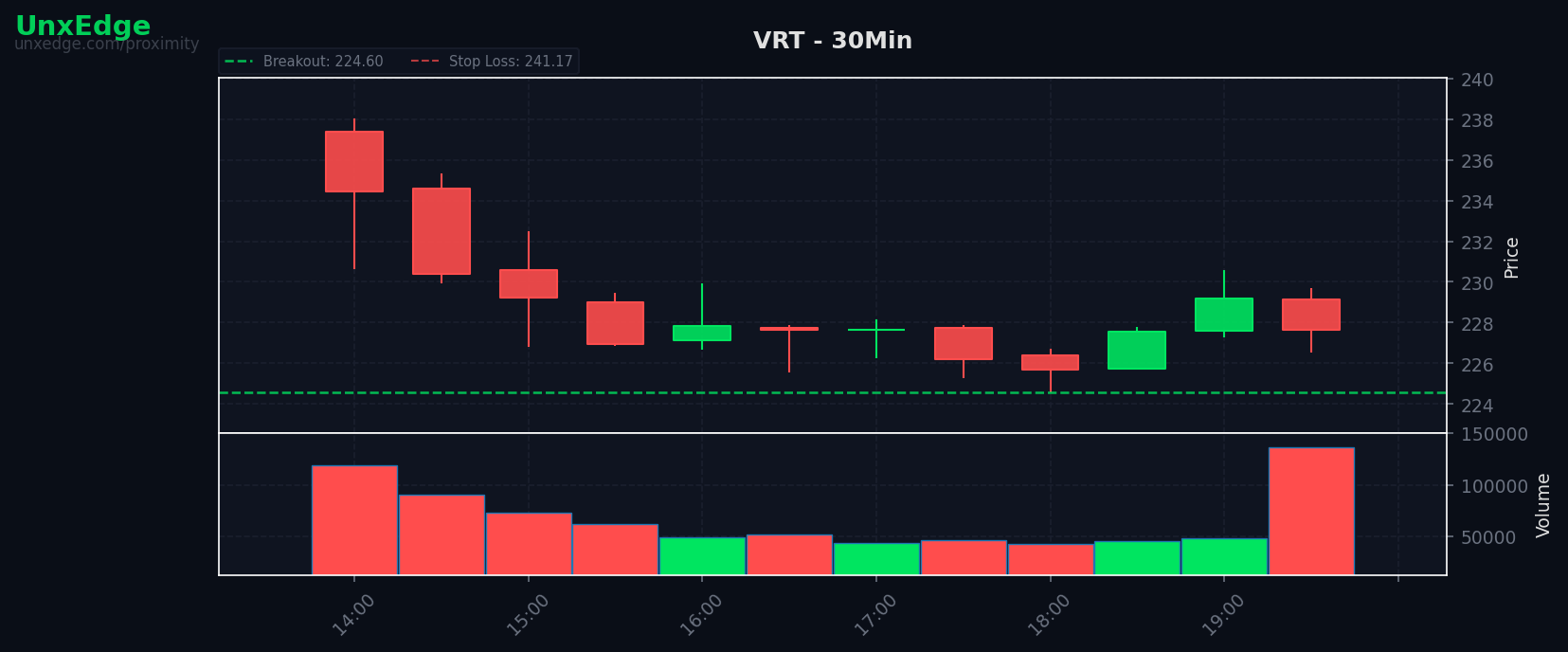 VRT breakout scanner chart – July 31, 2026