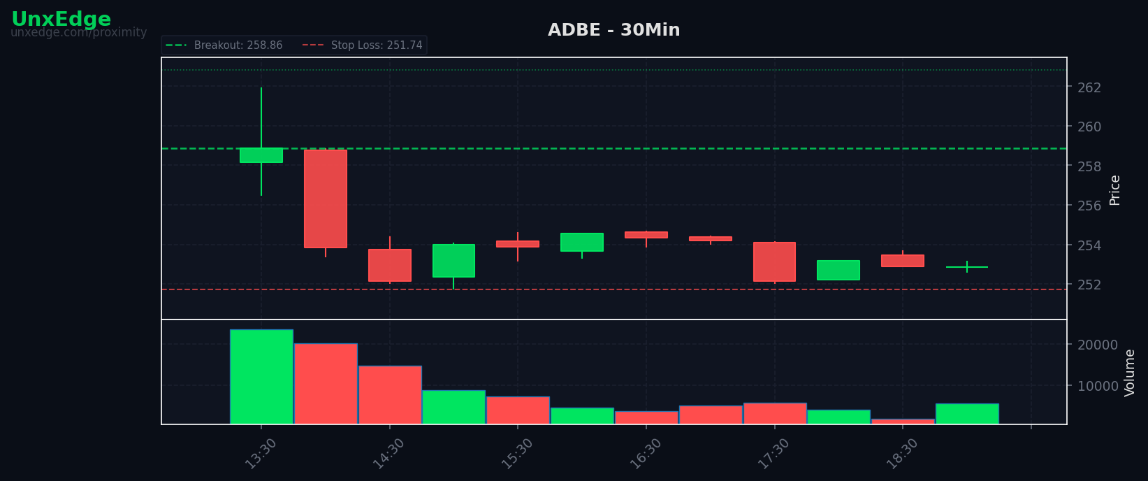 SPY gains 1.48% as 26 of 118 setups break out; ADBE chosen, no Wex/Xcel trades