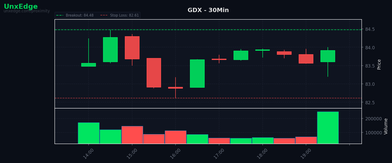 SPY rises 0.53% as 29 of 110 setups break out; GDX is the lone pick