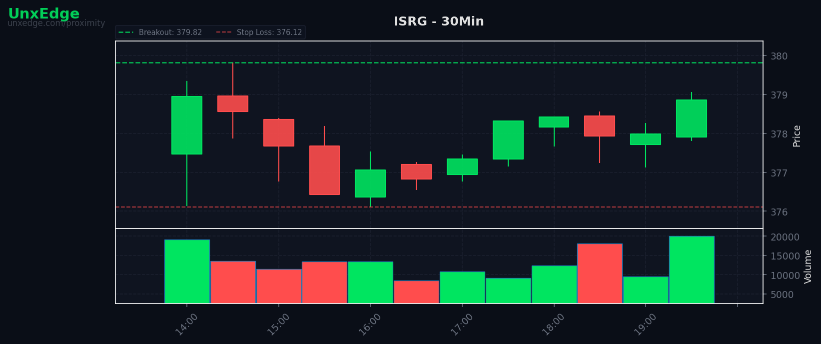 SPY slips 0.05% as 39 failures outpace 25 breakouts; ISRG picked