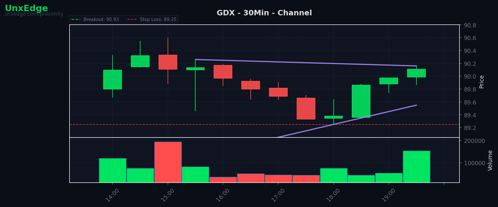 SPY slips 0.25% as 10 of 106 setups broke out; GDX was the pick