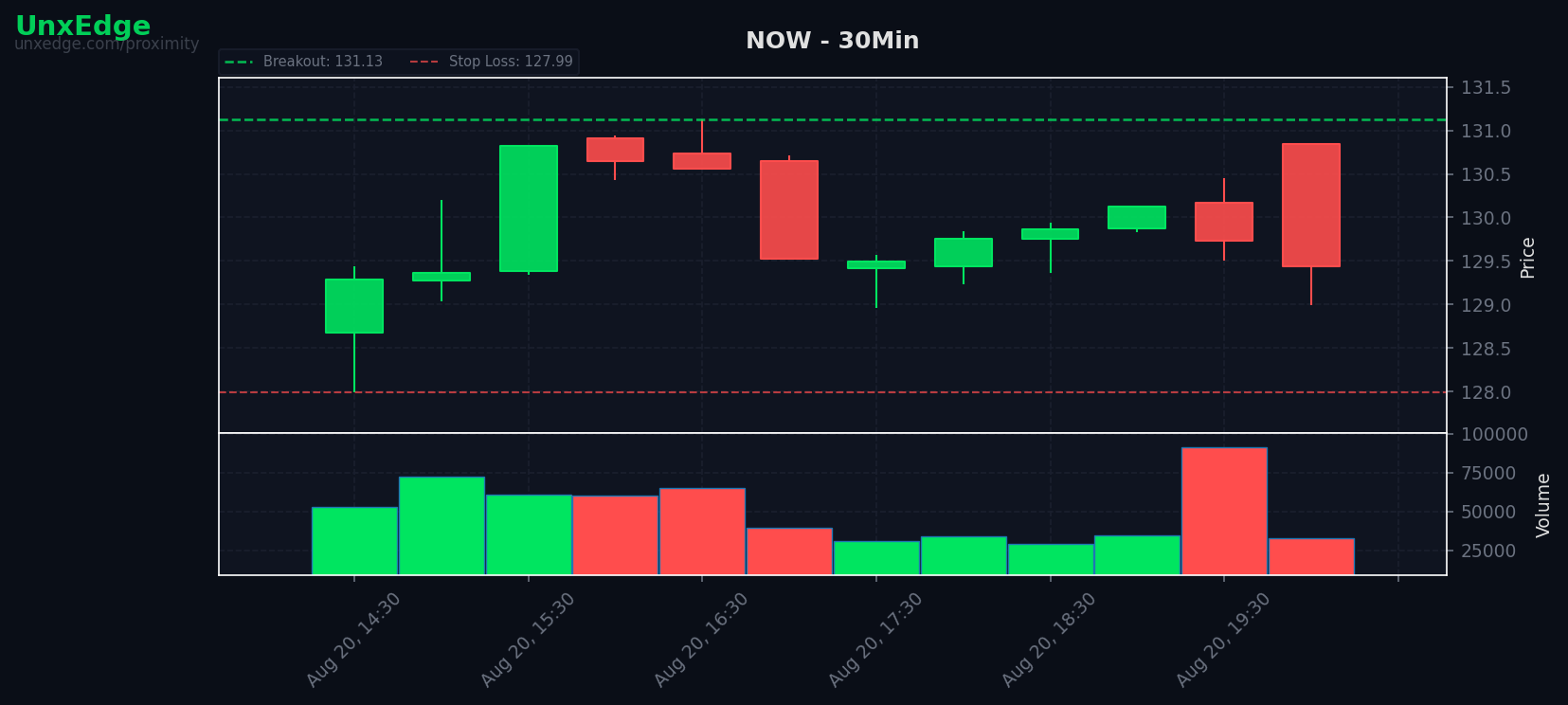 NOW breakout scanner chart