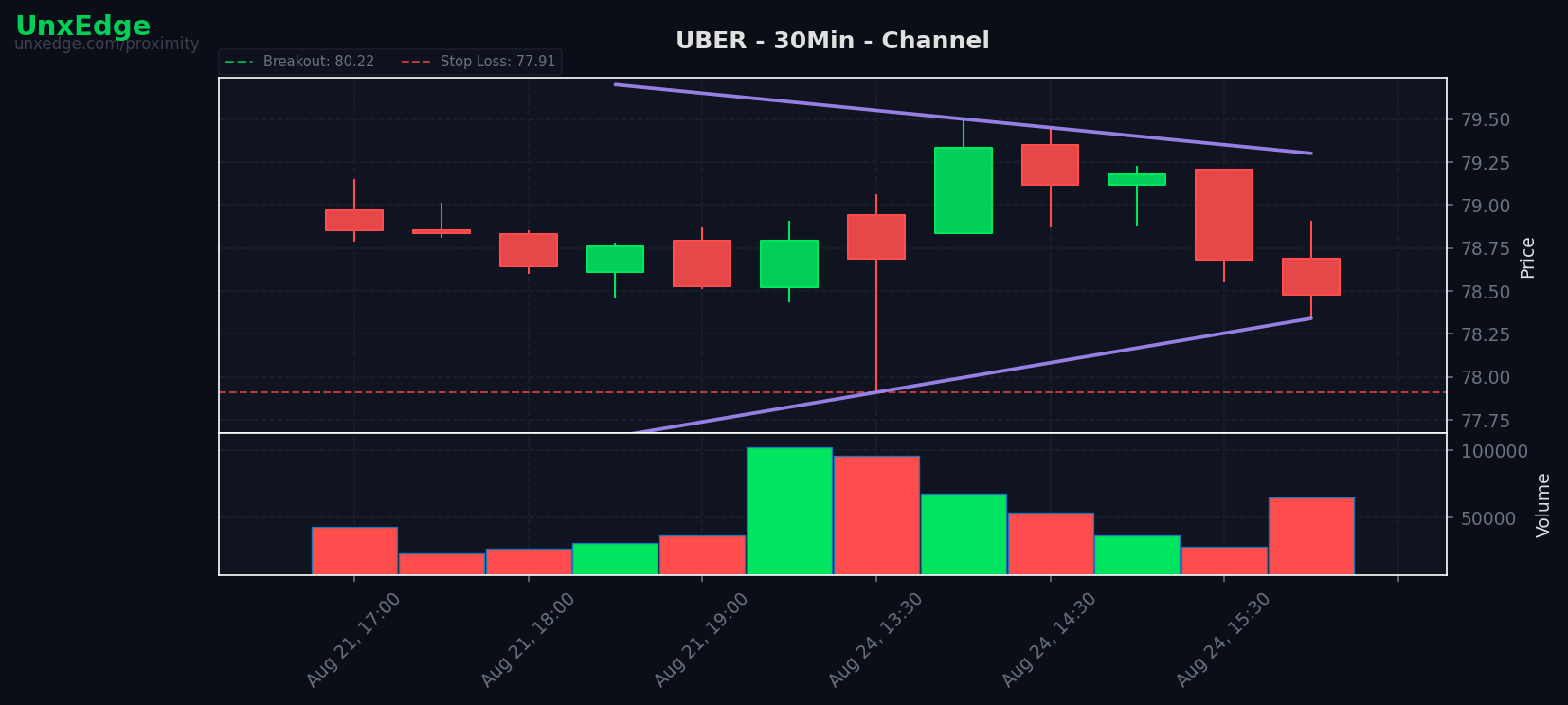 UBER breakout scanner chart