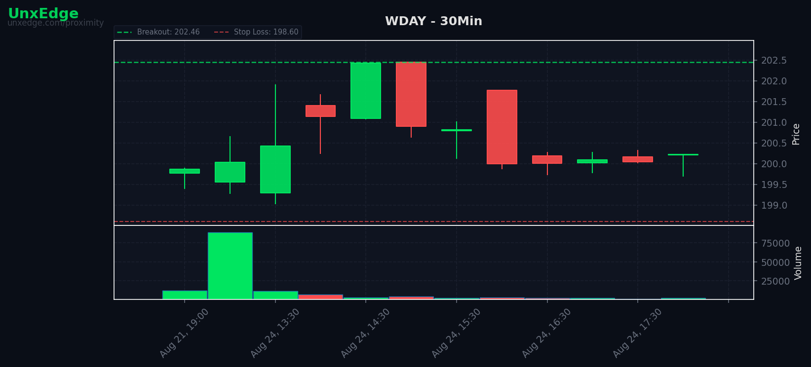 WDAY breakout scanner chart