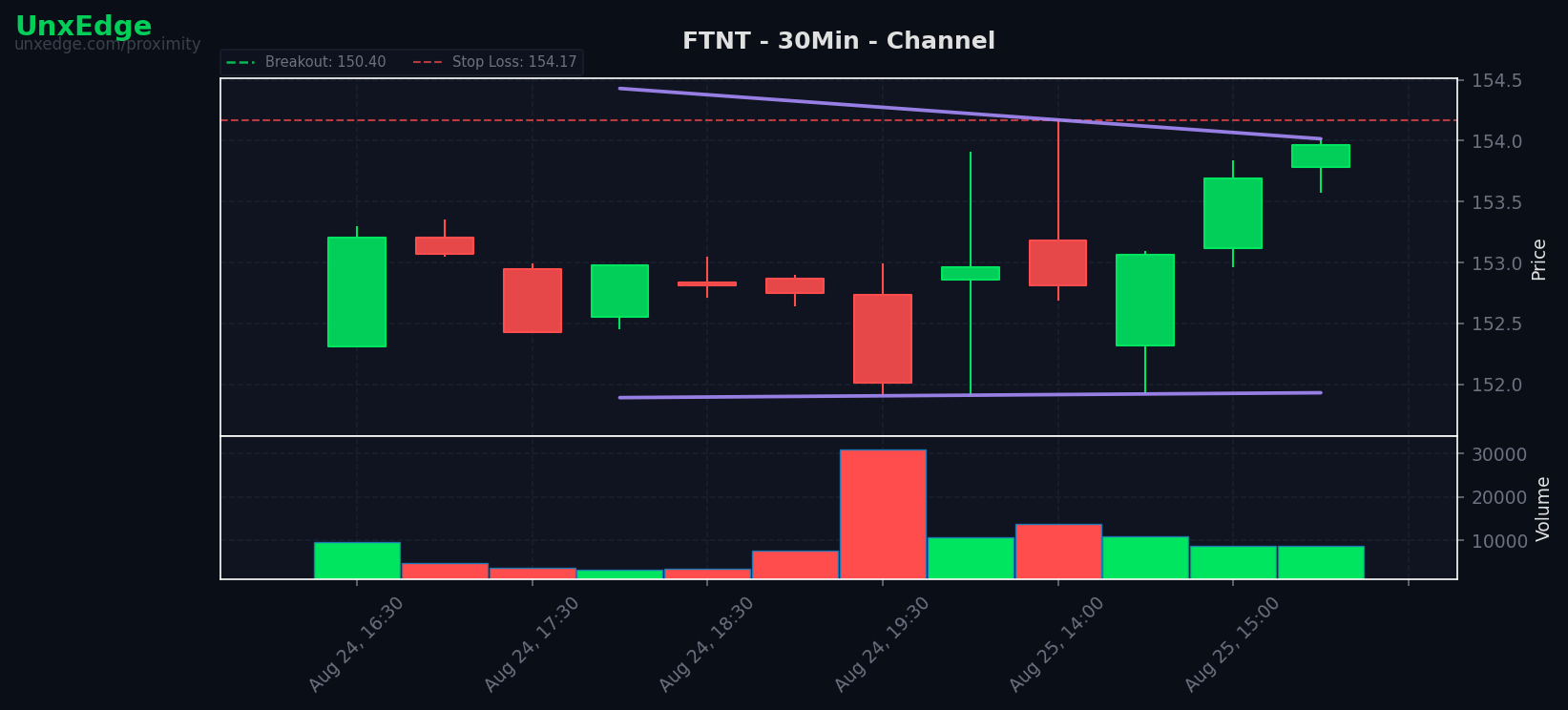FTNT breakout scanner chart