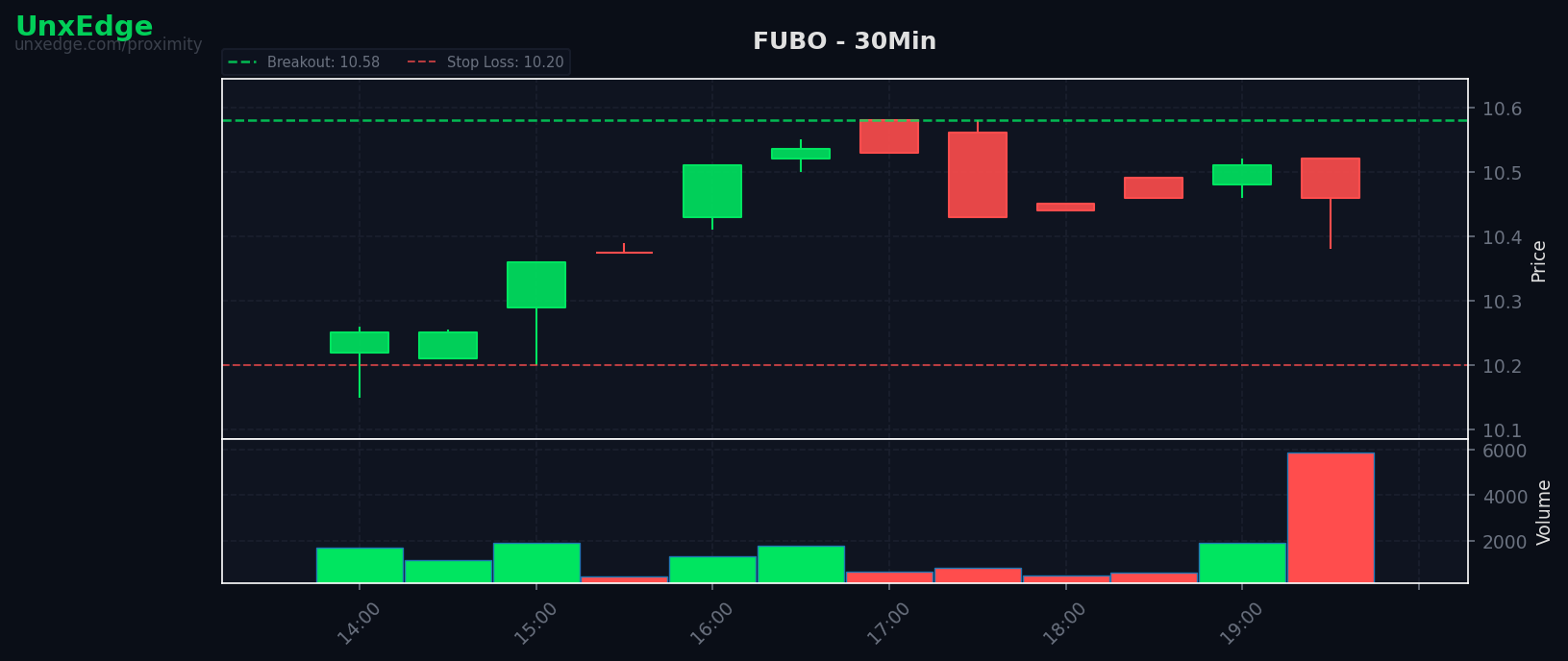 FUBO breakout scanner chart