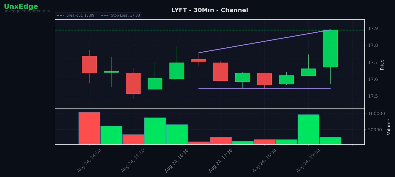 LYFT breakout scanner chart