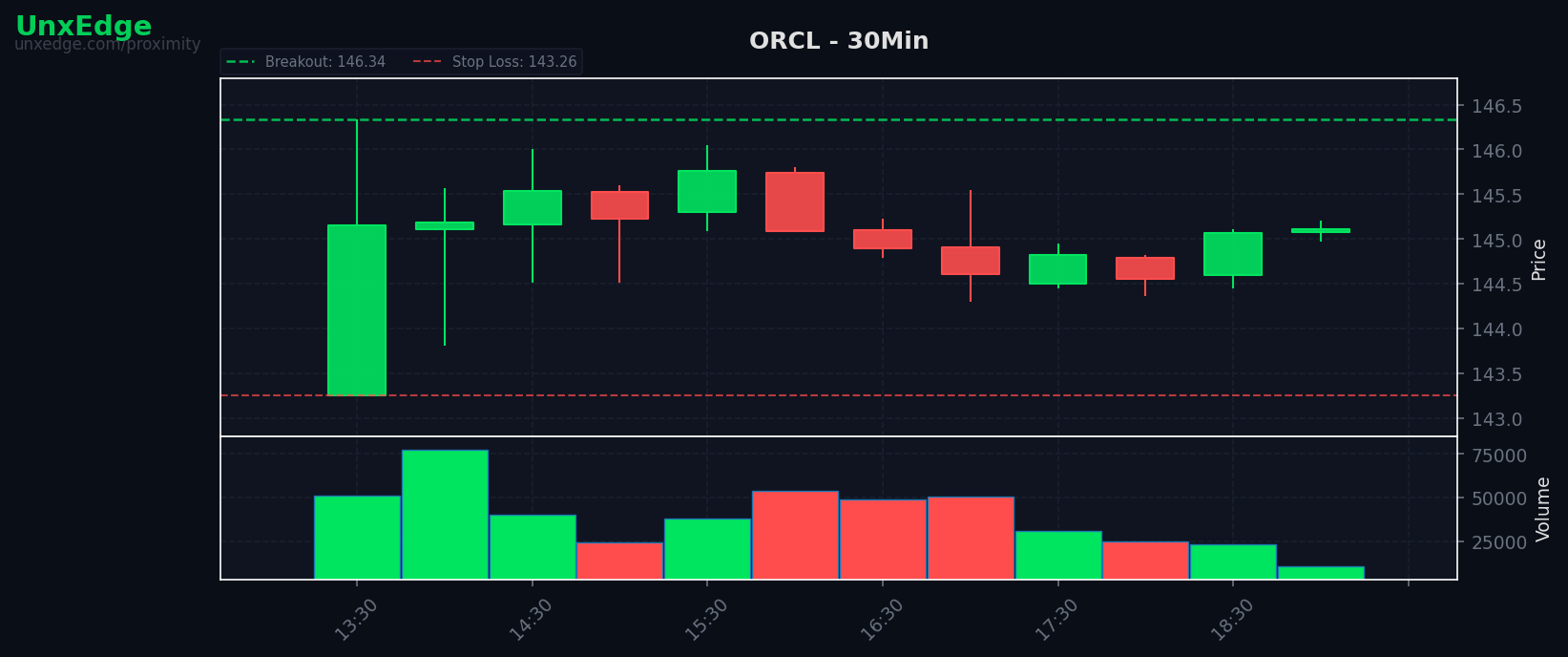 ORCL breakout scanner chart