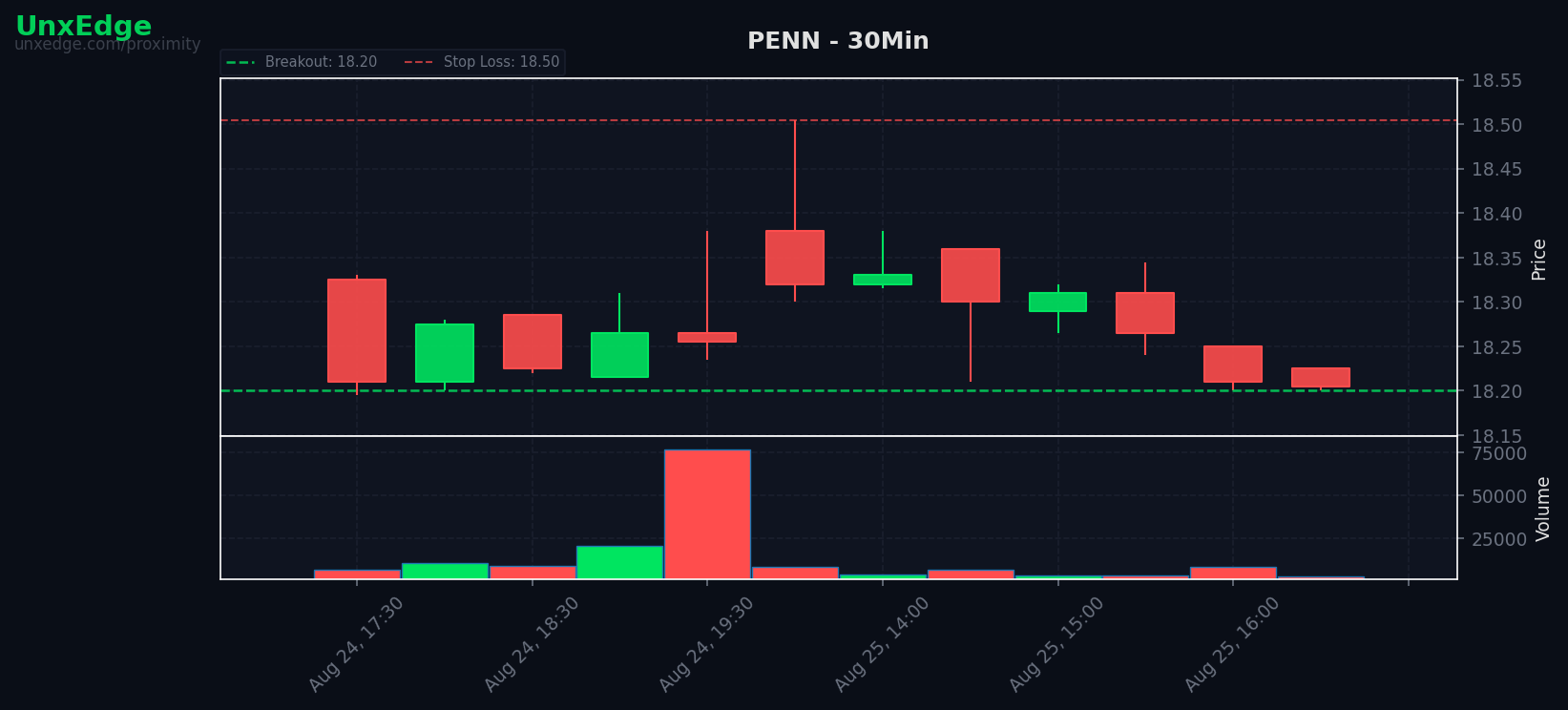 PENN breakout scanner chart