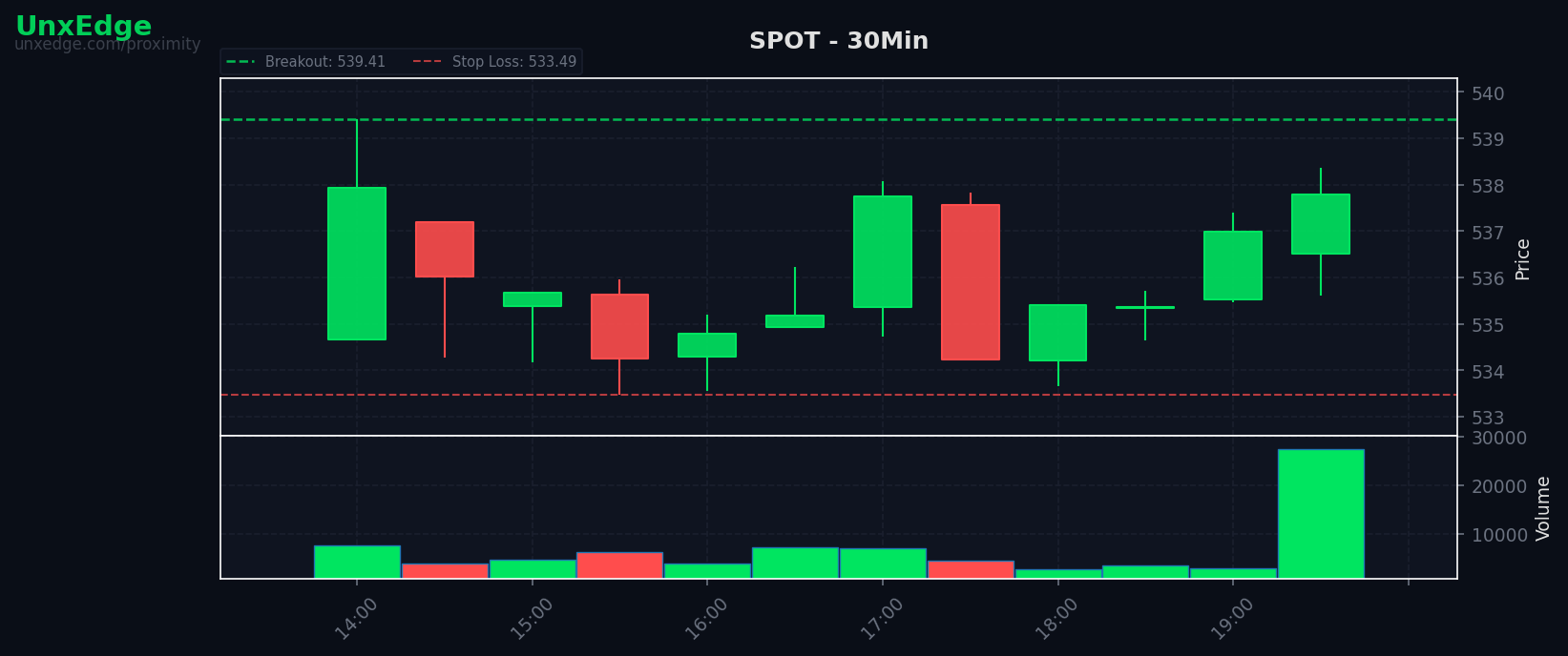 SPOT breakout scanner chart