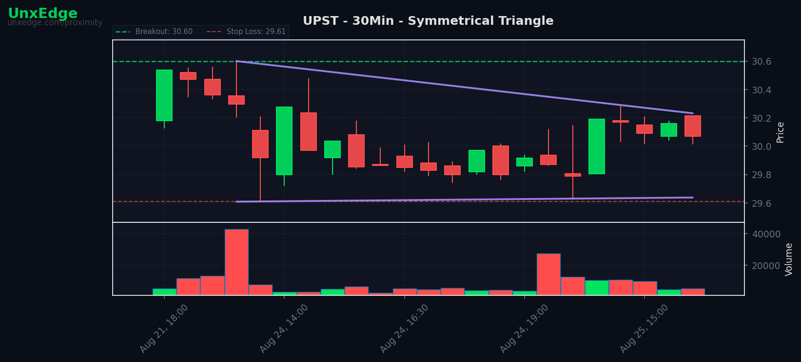 UPST breakout scanner chart