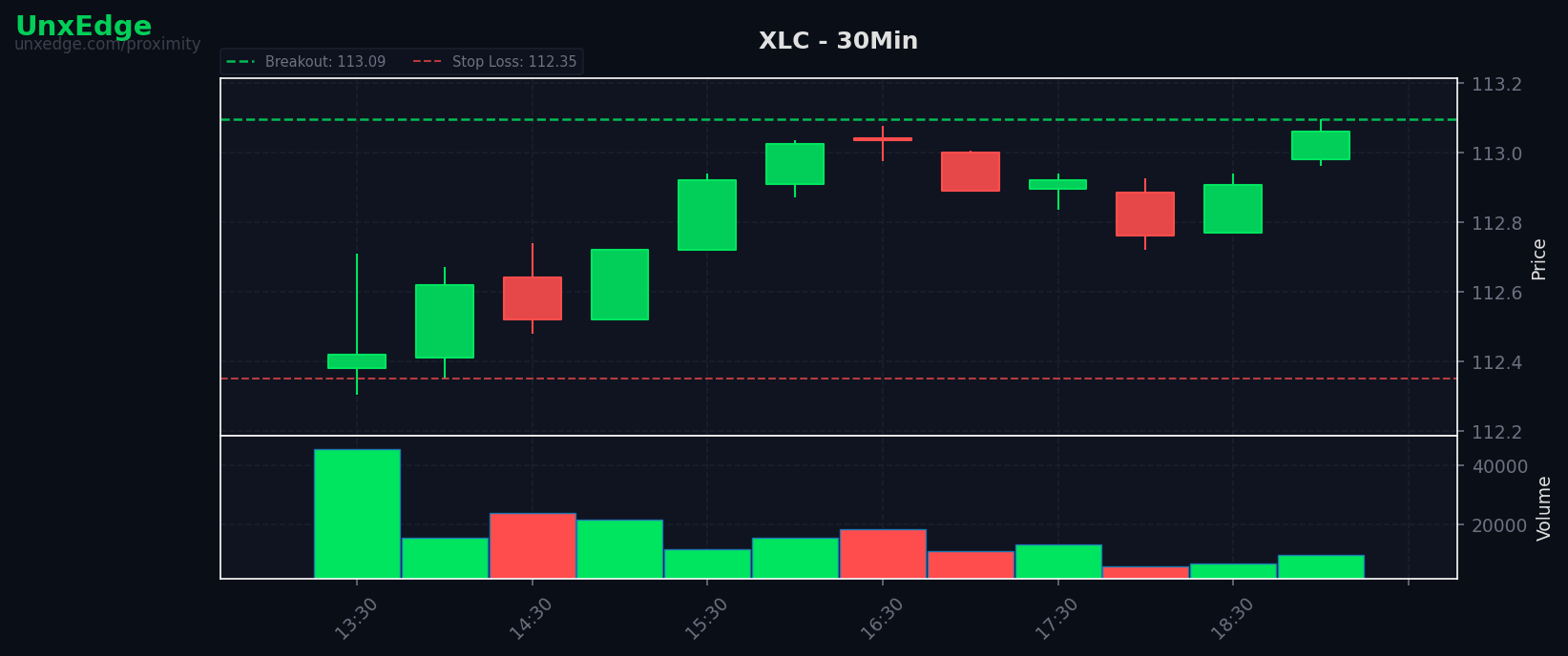 XLC breakout scanner chart