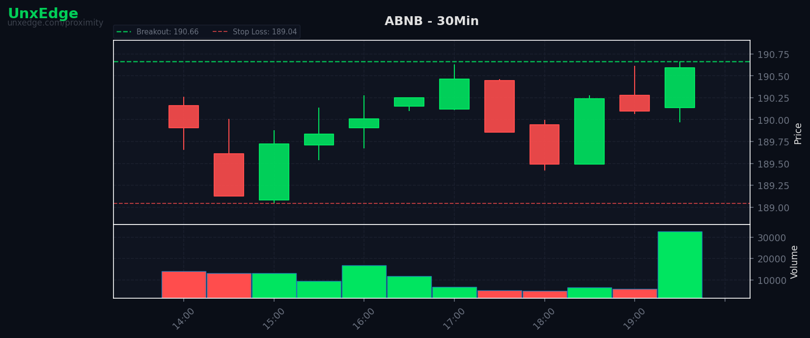 ABNB breakout scanner chart