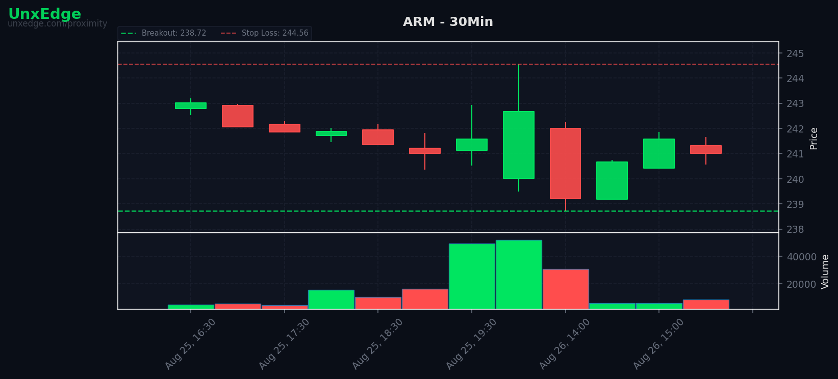 ARM breakout scanner chart