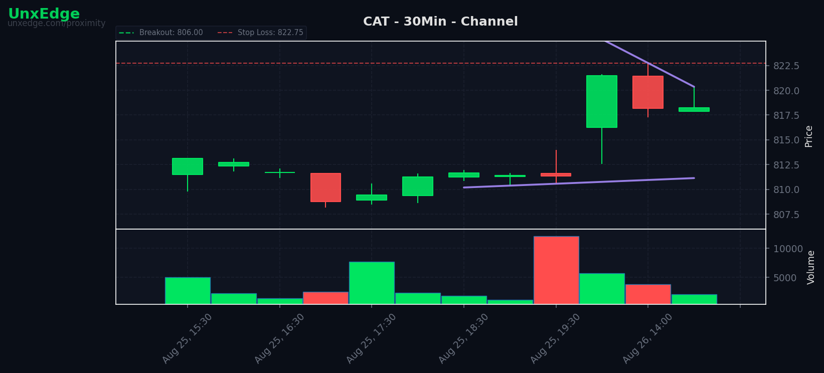 CAT breakout scanner chart