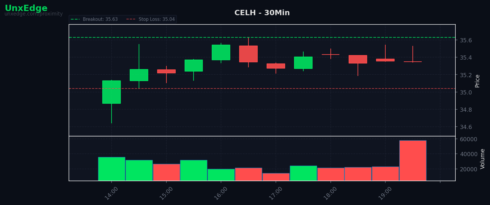 CELH breakout scanner chart