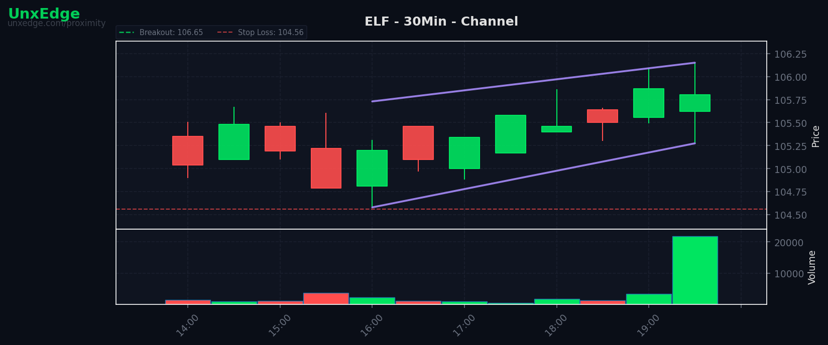ELF breakout scanner chart