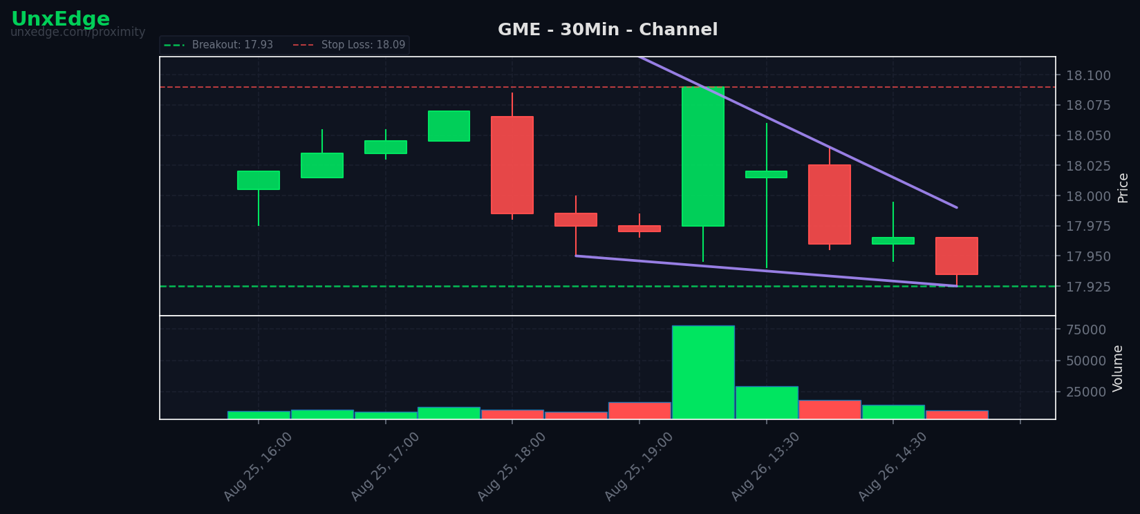GME breakout scanner chart