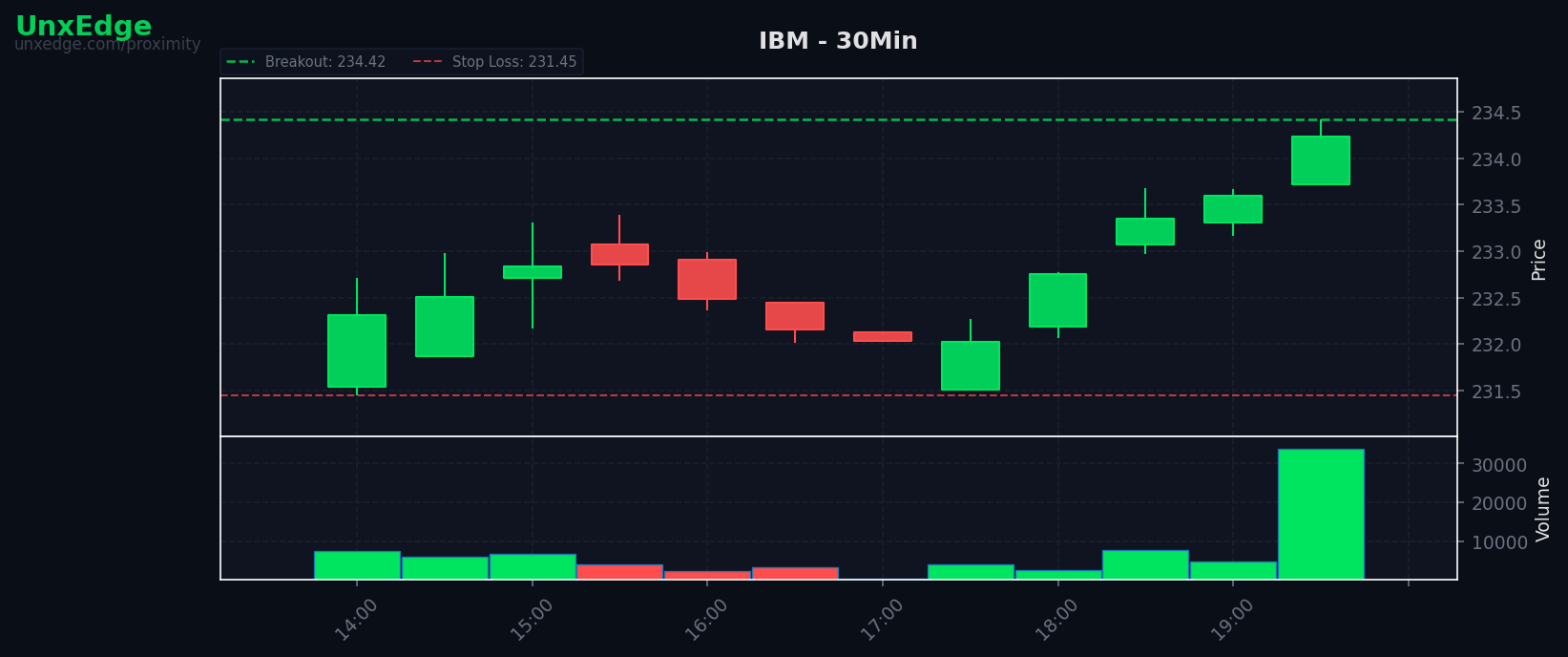 IBM breakout scanner chart