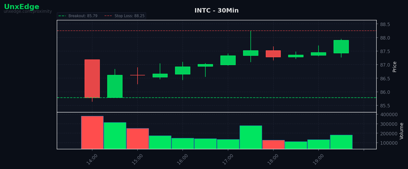 INTC breakout scanner chart