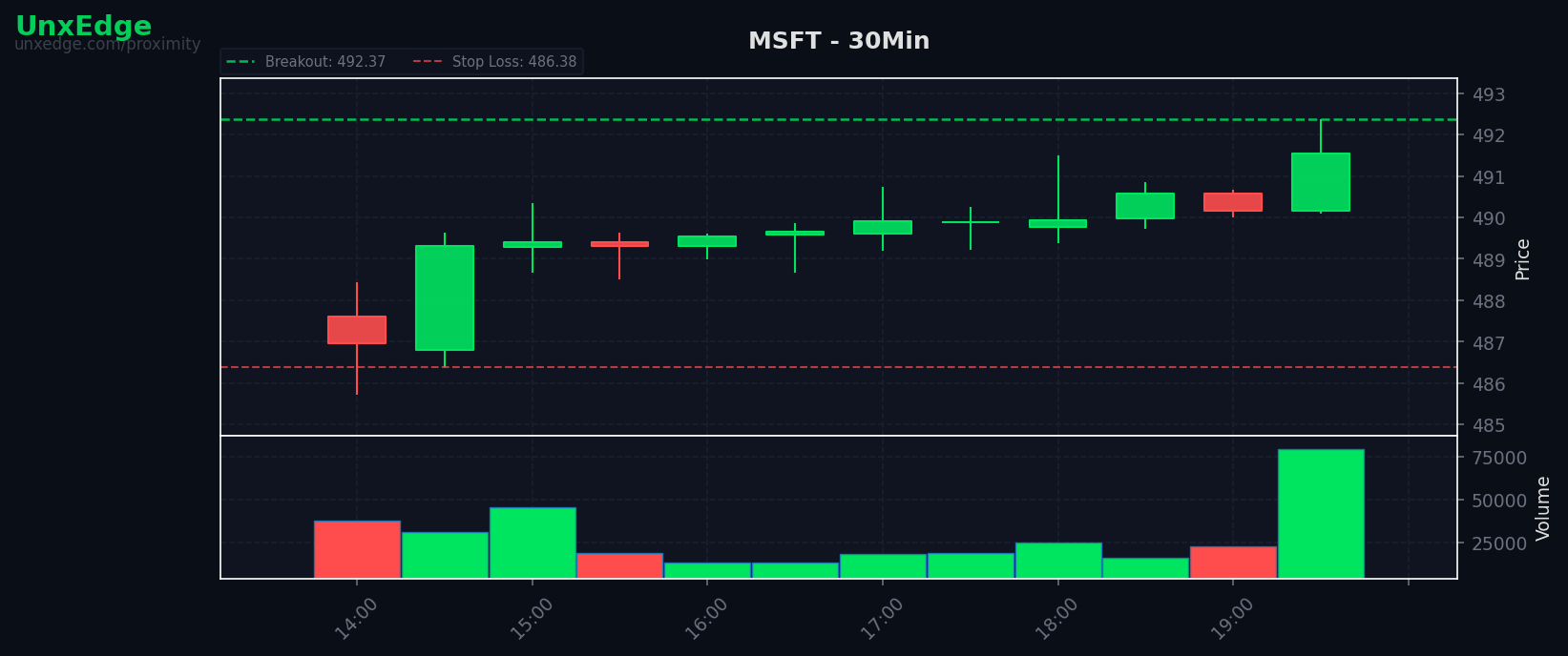 MSFT breakout scanner chart