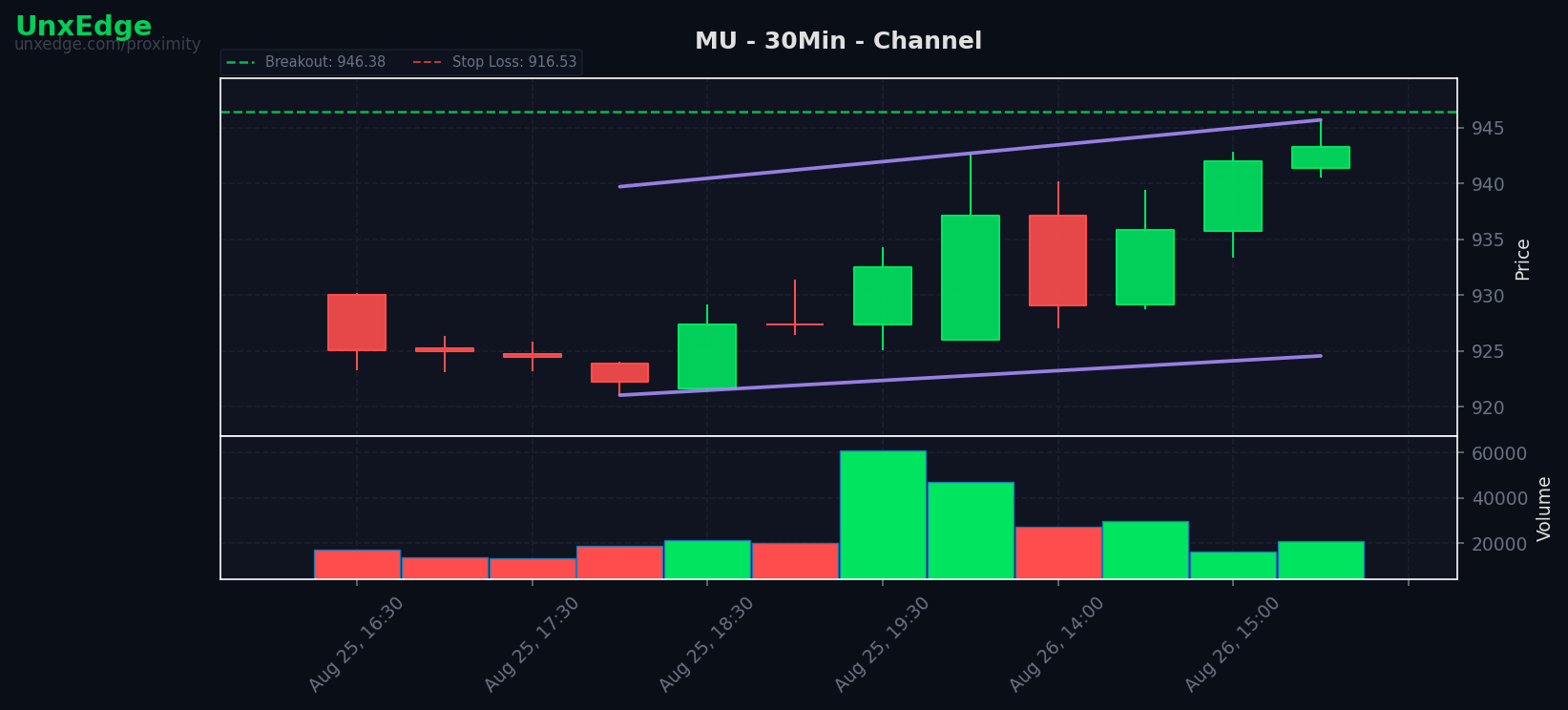 MU breakout scanner chart