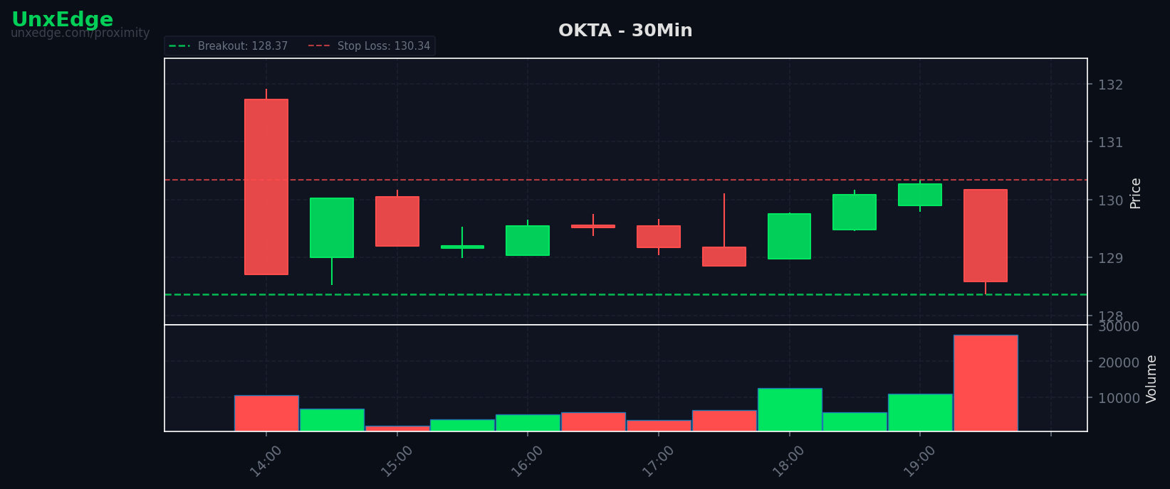 OKTA breakout scanner chart