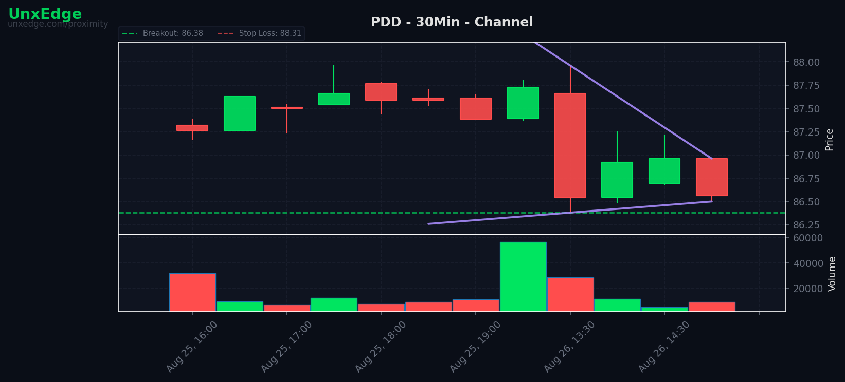PDD breakout scanner chart