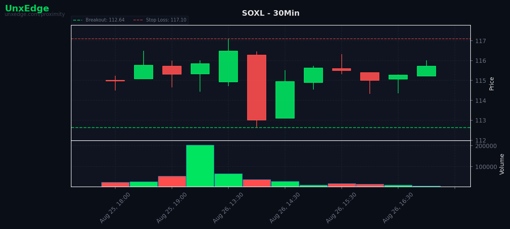 SOXL breakout scanner chart