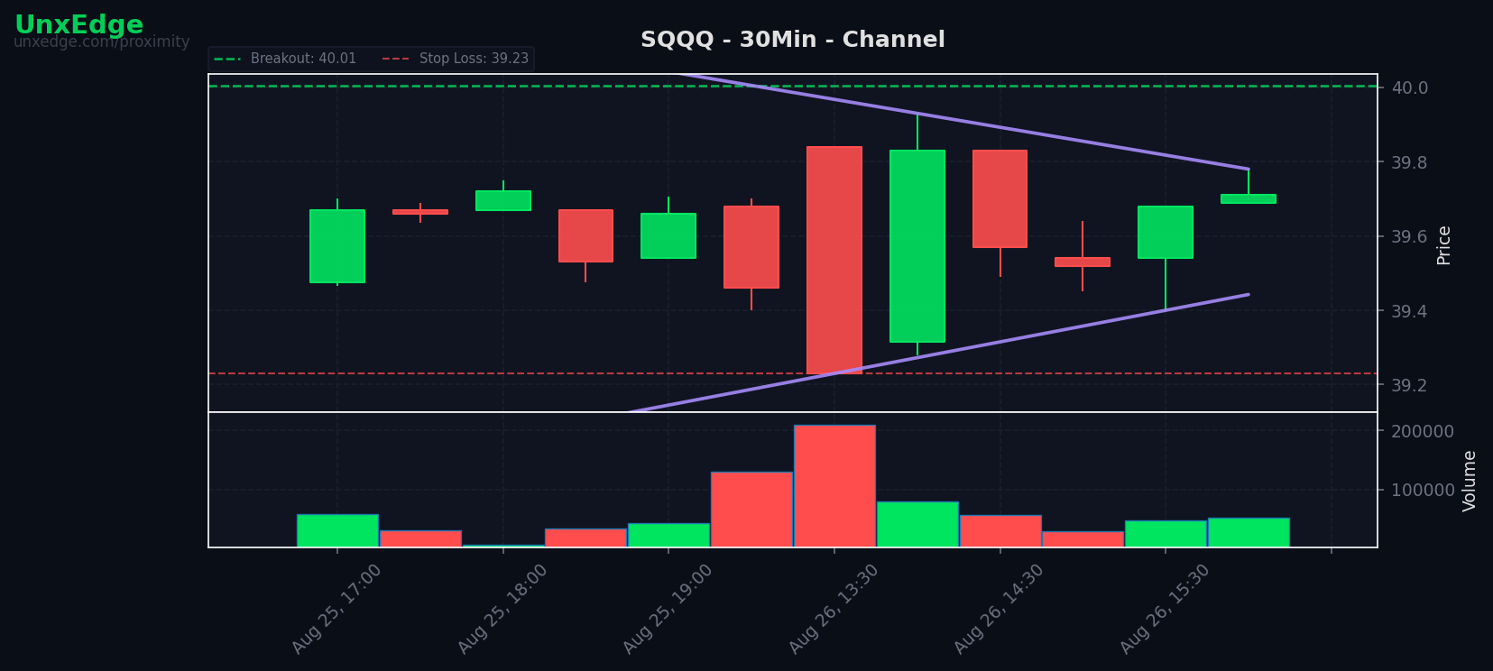 SQQQ breakout scanner chart