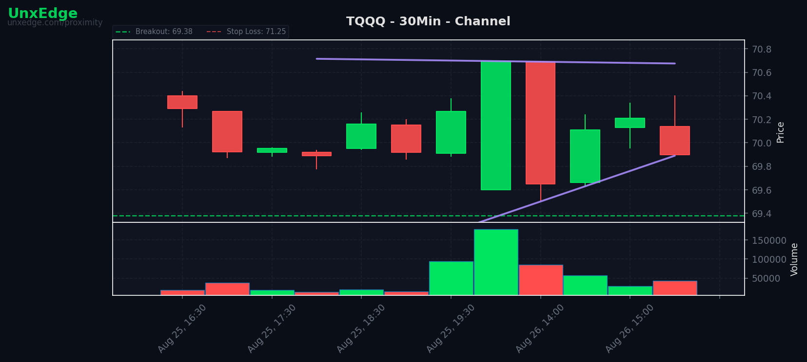 TQQQ breakout scanner chart