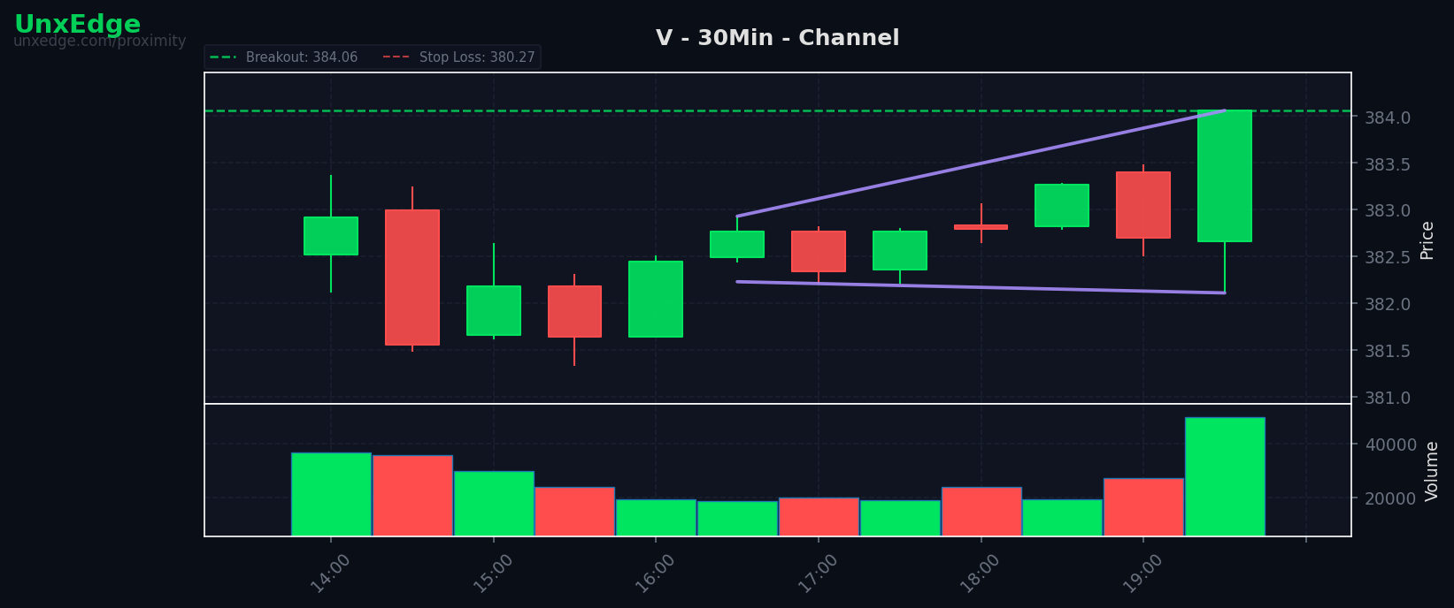 V breakout scanner chart