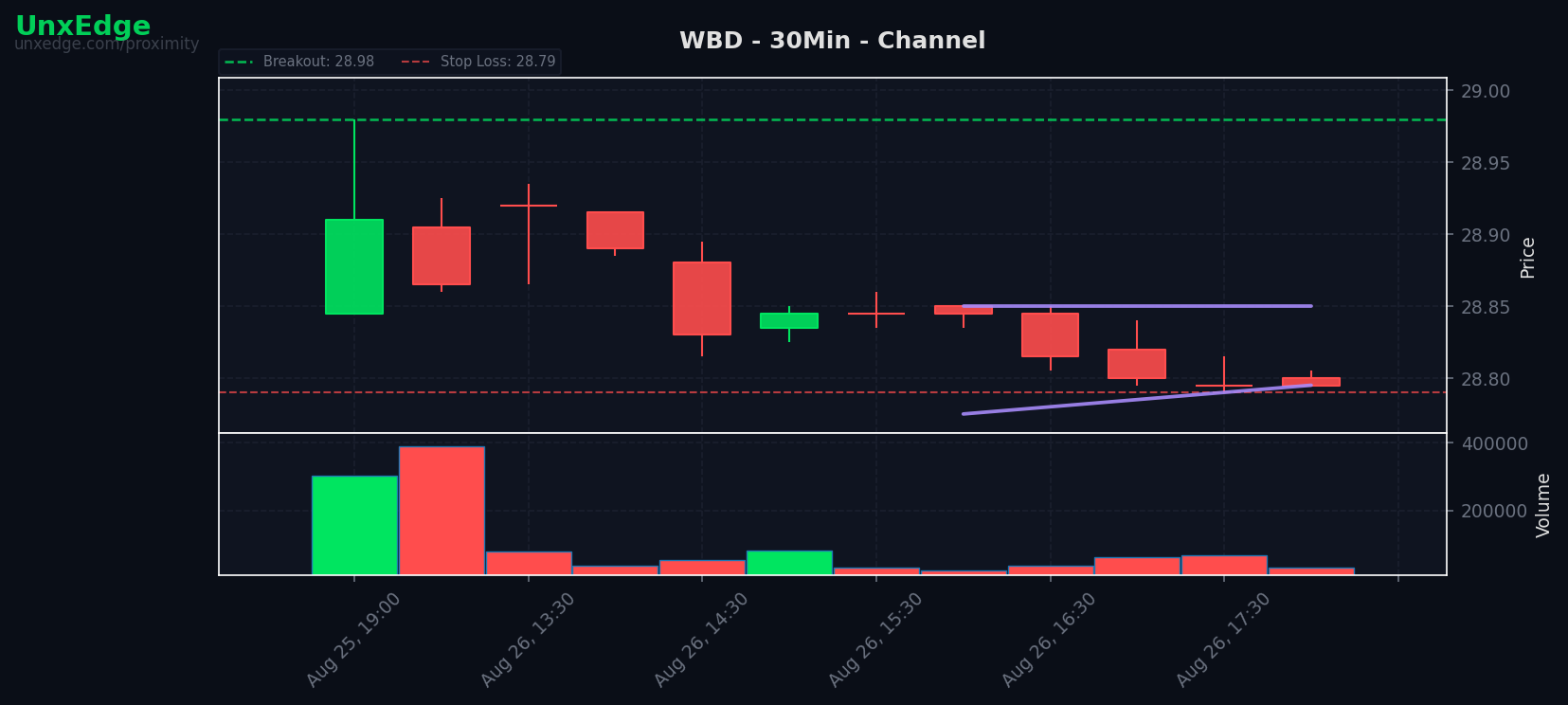 WBD breakout scanner chart
