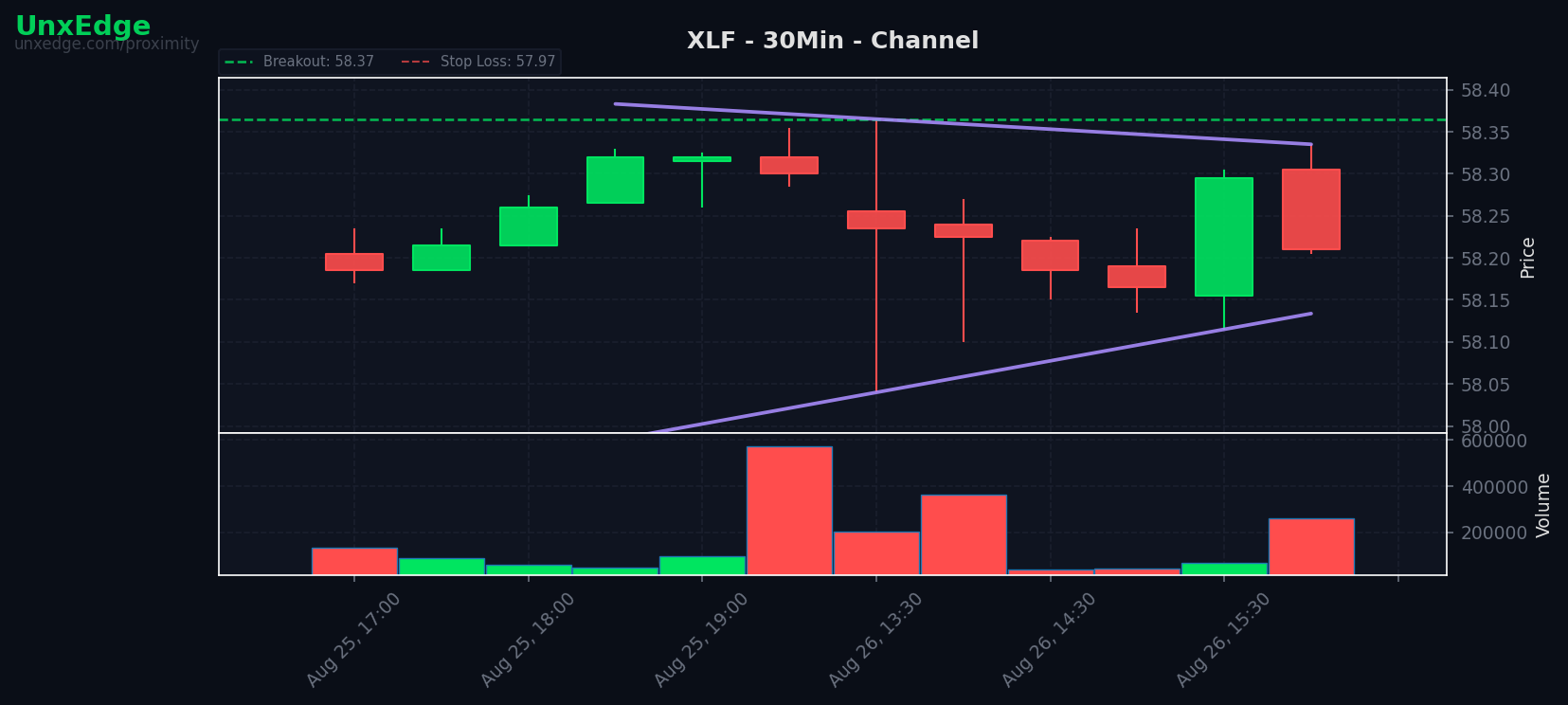 XLF breakout scanner chart