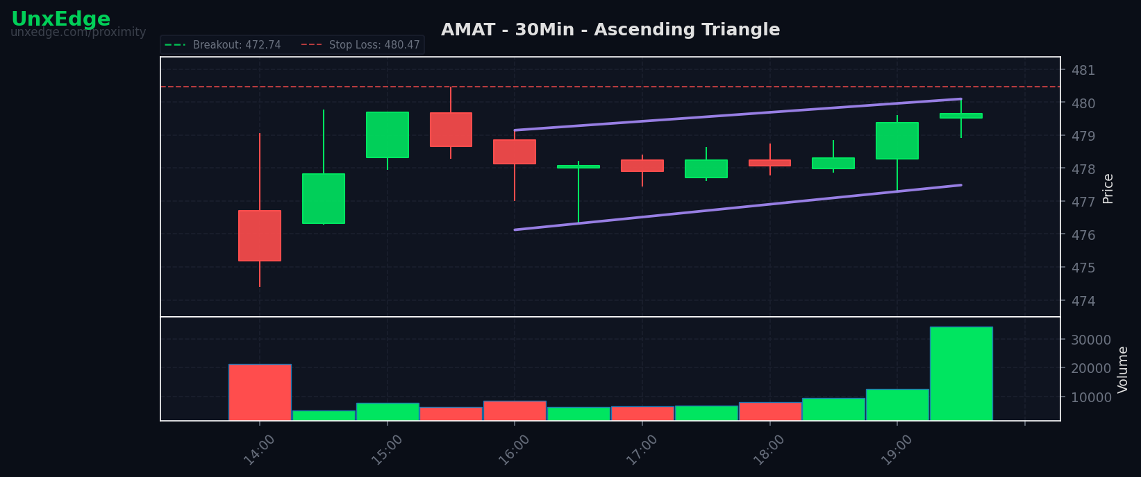 AMAT breakout scanner chart