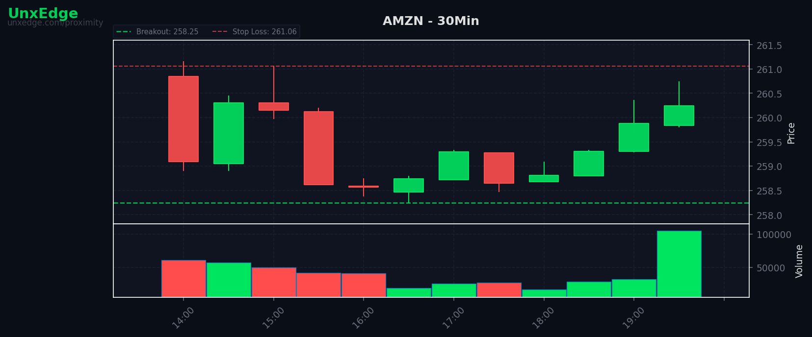 AMZN breakout scanner chart