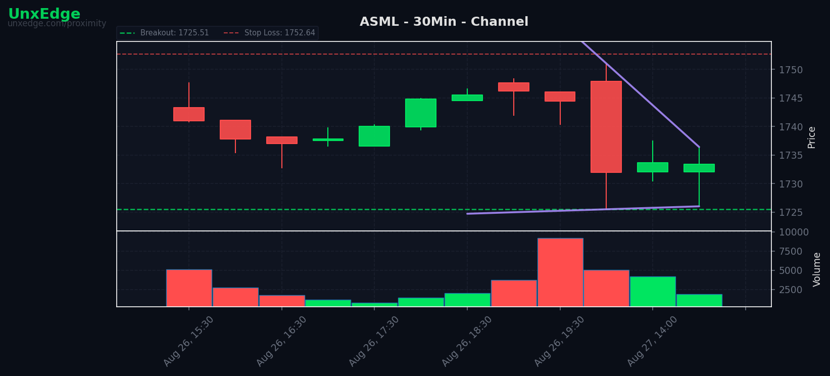 ASML breakout scanner chart