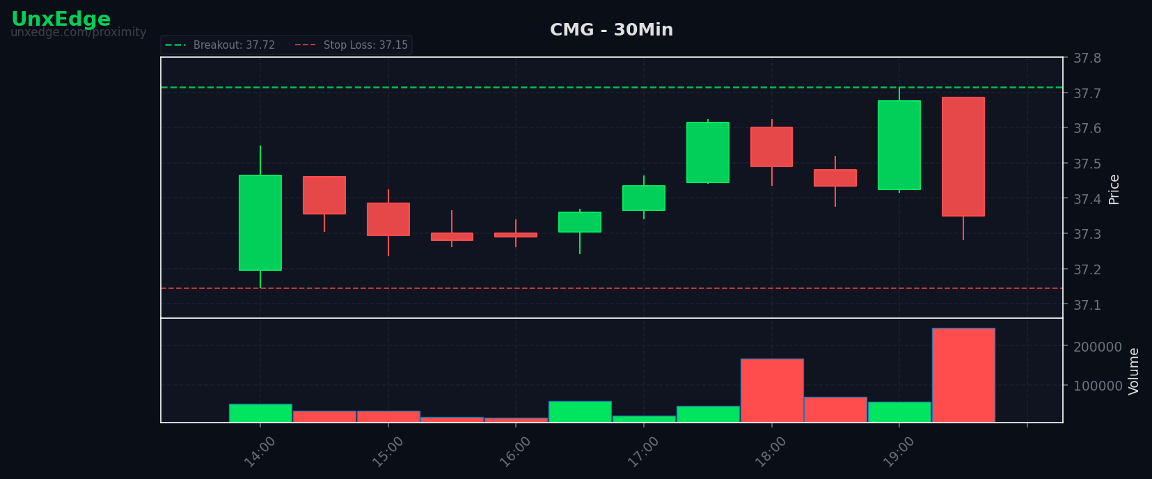 CMG breakout scanner chart